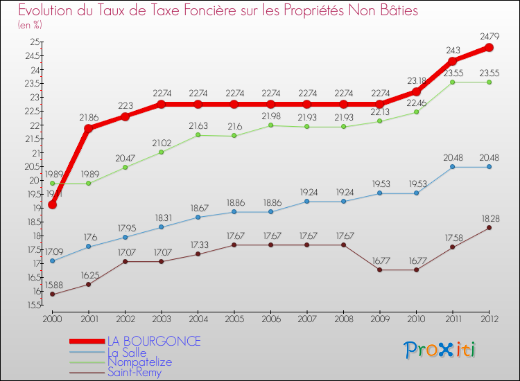 Evolution du taux de la taxe foncière sur les immeubles et terrains non batis pour LA BOURGONCE et les communes proches de 2000 à 2012 Comparaison des taux de la taxe foncière sur les immeubles et terrains non batis pour LA BOURGONCE et les communes voisines de 2000 à 2012
