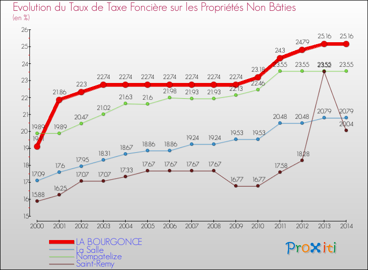 Evolution du taux de la taxe foncière sur les immeubles et terrains non batis pour LA BOURGONCE et les communes proches de 2000 à 2014 Comparaison des taux de la taxe foncière sur les immeubles et terrains non batis pour LA BOURGONCE et les communes voisines de 2000 à 2014
