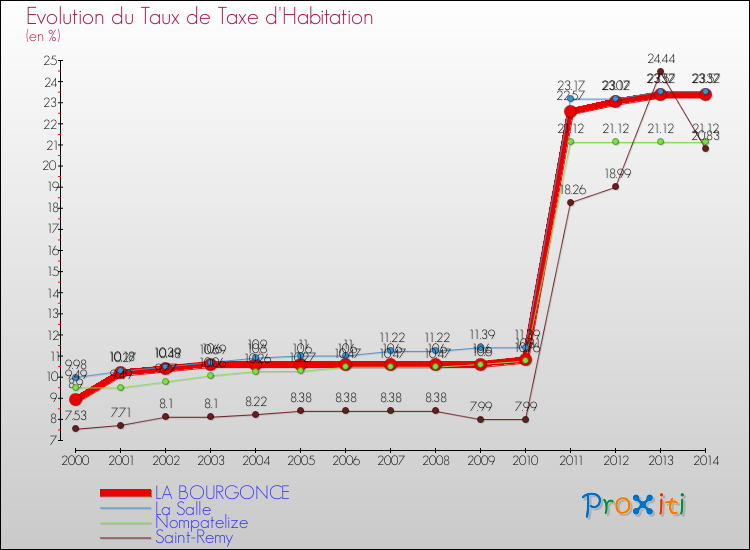 Evolution du taux de la taxe d'habitation pour LA BOURGONCE et les communes proches de 2000 à 2014 Comparaison des taux de la taxe d'habitation pour LA BOURGONCE et les communes voisines de 2000 à 2014