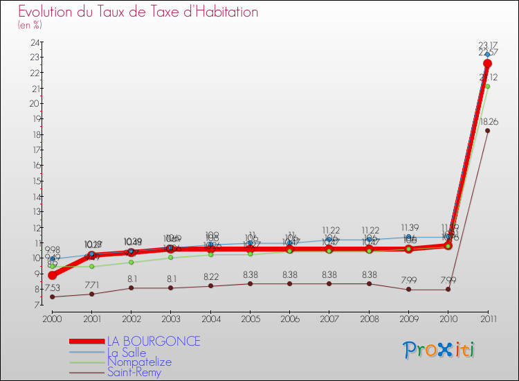 Evolution du taux de la taxe d'habitation pour LA BOURGONCE et les communes proches Comparaison des taux de la taxe d'habitation pour LA BOURGONCE et les communes voisines