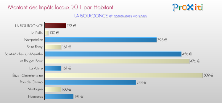 Montant des impôts locaux par Habitant pour LA BOURGONCE et les communes proches Comparaison des impôts locaux par habitant pour LA BOURGONCE et les communes voisines