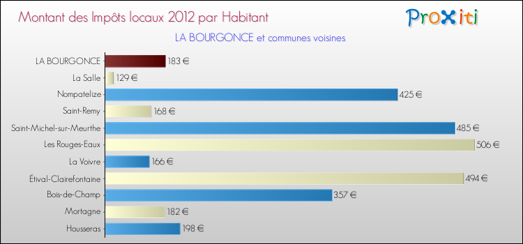 Montant des impôts locaux par Habitant pour LA BOURGONCE et les communes proches Comparaison des impôts locaux par habitant pour LA BOURGONCE et les communes voisines