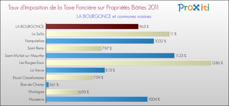 Taux d'imposition de la taxe foncière sur le bati 2011 pour LA BOURGONCE et les communes proches Comparaison des taux d'imposition de la taxe foncière sur le bati 2011 pour LA BOURGONCE et les communes voisines