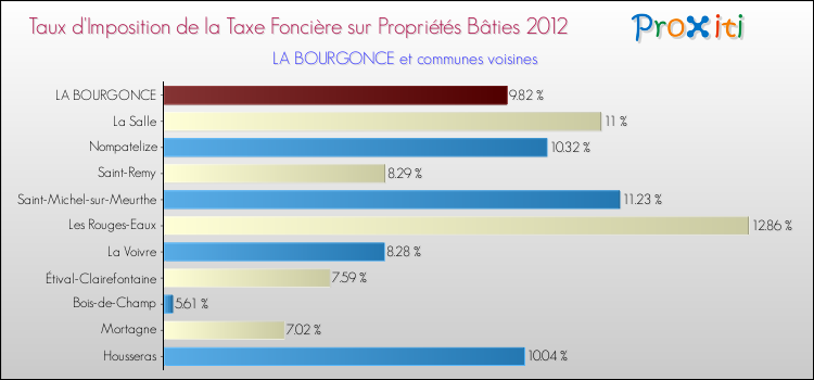 Taux d'imposition de la taxe foncière sur le bati 2012 pour LA BOURGONCE et les communes proches Comparaison des taux d'imposition de la taxe foncière sur le bati 2012 pour LA BOURGONCE et les communes voisines