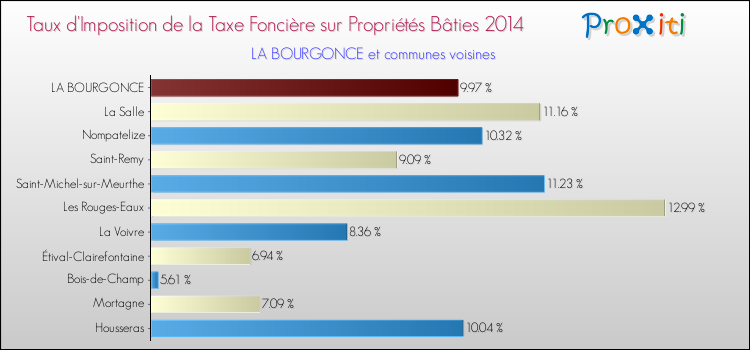 Taux d'imposition de la taxe foncière sur le bati 2014 pour LA BOURGONCE et les communes proches Comparaison des taux d'imposition de la taxe foncière sur le bati 2014 pour LA BOURGONCE et les communes voisines