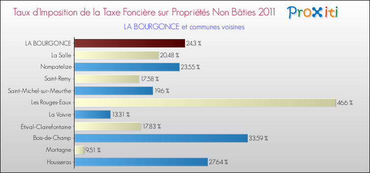 Taux d'imposition de la taxe foncière sur les immeubles et terrains non batis 2011 pour LA BOURGONCE et les communes proches Comparaison des taux d'imposition de la taxe foncière sur les immeubles et terrains non batis 2011 pour LA BOURGONCE et les communes voisines
