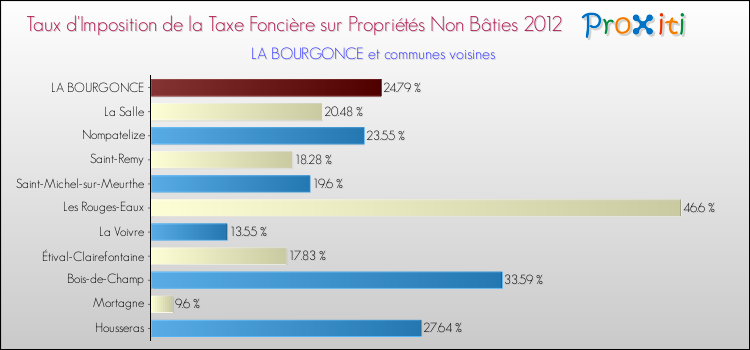 Taux d'imposition de la taxe foncière sur les immeubles et terrains non batis 2012 pour LA BOURGONCE et les communes proches Comparaison des taux d'imposition de la taxe foncière sur les immeubles et terrains non batis 2012 pour LA BOURGONCE et les communes voisines