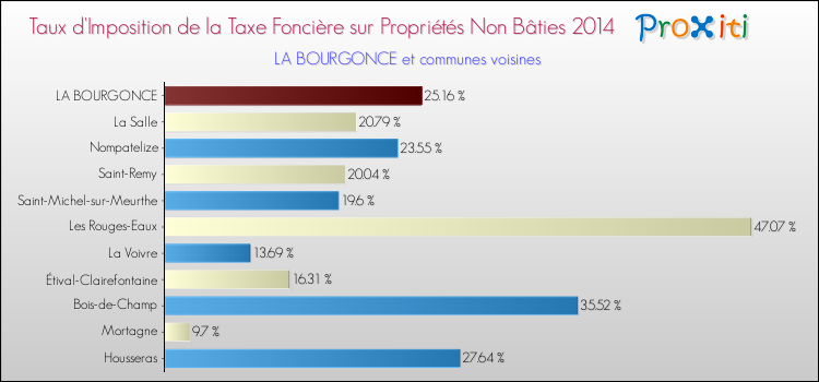Taux d'imposition de la taxe foncière sur les immeubles et terrains non batis 2014 pour LA BOURGONCE et les communes proches Comparaison des taux d'imposition de la taxe foncière sur les immeubles et terrains non batis 2014 pour LA BOURGONCE et les communes voisines
