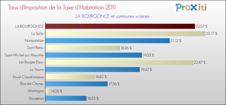 Taux d'imposition de la taxe d'habitation 2011 pour LA BOURGONCE et les communes proches Comparaison des taux d'imposition de la taxe d'habitation 2011 pour LA BOURGONCE et les communes voisines