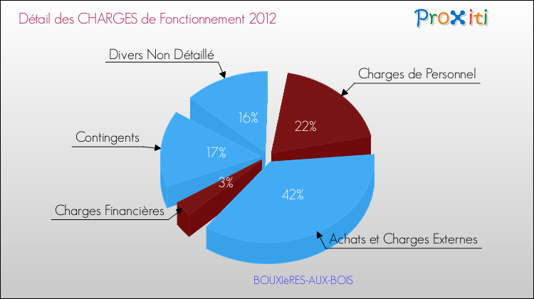 Décomposition des Charges de Fonctionnement 2012 de la commune de BOUXIèRES-AUX-BOIS Charges de Fonctionnement 2012 pour la commune de BOUXIèRES-AUX-BOIS