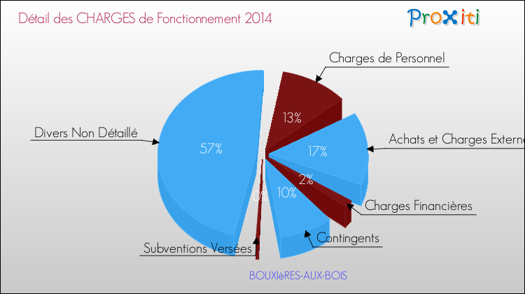 Décomposition des Charges de Fonctionnement 2014 de la commune de BOUXIèRES-AUX-BOIS Charges de Fonctionnement 2014 pour la commune de BOUXIèRES-AUX-BOIS