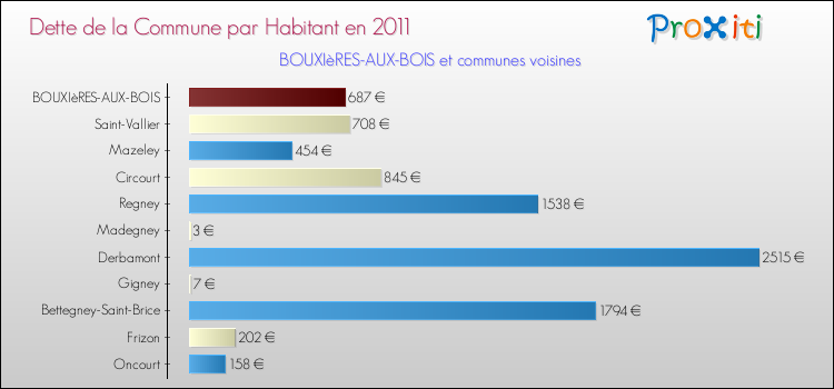 Dette par habitant de la commune en 2011 pour BOUXIèRES-AUX-BOIS et les communes proches Comparaison de la dette par habitant de la commune en 2011 pour BOUXIèRES-AUX-BOIS et les communes voisines