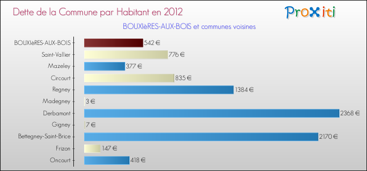 Dette par habitant de la commune en 2012 pour BOUXIèRES-AUX-BOIS et les communes proches Comparaison de la dette par habitant de la commune en 2012 pour BOUXIèRES-AUX-BOIS et les communes voisines
