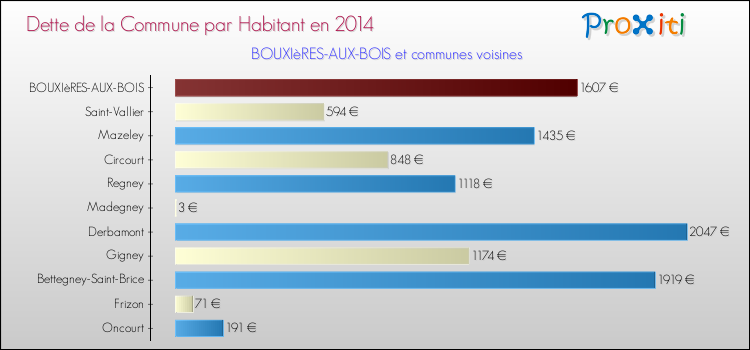 Dette par habitant de la commune en 2014 pour BOUXIèRES-AUX-BOIS et les communes proches Comparaison de la dette par habitant de la commune en 2014 pour BOUXIèRES-AUX-BOIS et les communes voisines