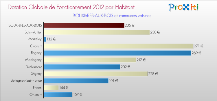 Montant des dotations globales de fonctionnement DGF par Habitant pour BOUXIèRES-AUX-BOIS et les communes proches Comparaison des des dotations globales de fonctionnement DGF par habitant pour BOUXIèRES-AUX-BOIS et les communes voisines