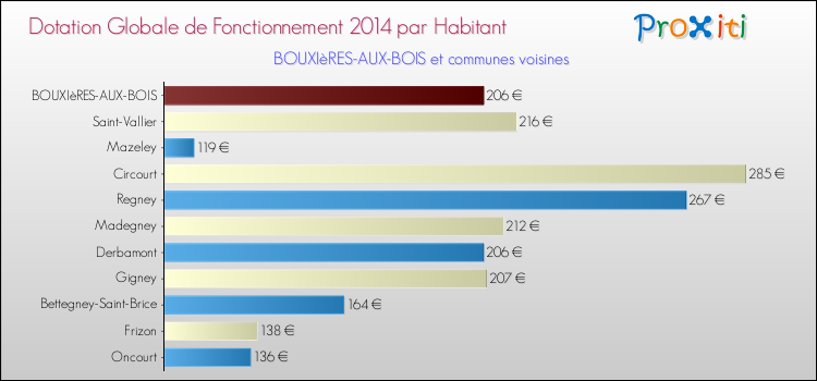 Montant des dotations globales de fonctionnement DGF par Habitant pour BOUXIèRES-AUX-BOIS et les communes proches en 2014. Comparaison des des dotations globales de fonctionnement DGF par habitant pour BOUXIèRES-AUX-BOIS et les communes voisines en 2014.