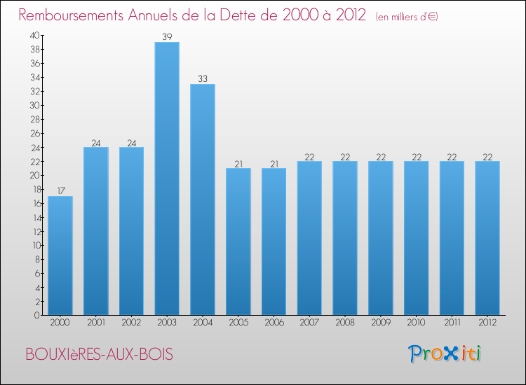 Evolution de l'annuité de la dette pour la commune de BOUXIèRES-AUX-BOIS de 2000 à 2012 Annuités de la dette pour BOUXIèRES-AUX-BOIS de 2000 à 2012