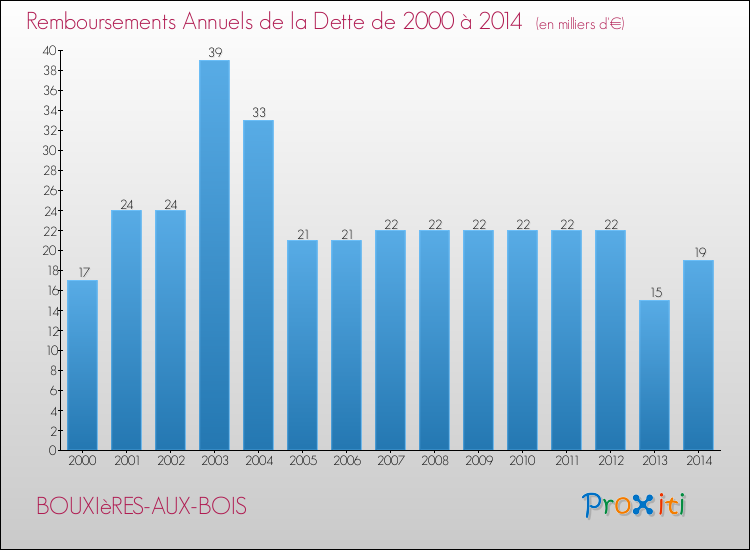 Evolution de l'annuité de la dette pour la commune de BOUXIèRES-AUX-BOIS de 2000 à 2014 Annuités de la dette pour BOUXIèRES-AUX-BOIS de 2000 à 2014