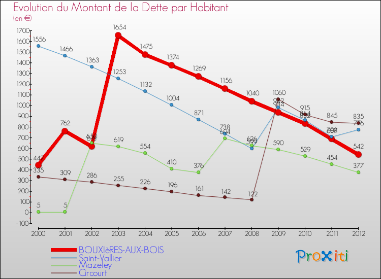 Evolution de la dette par habitant pour la commune de BOUXIèRES-AUX-BOIS et les communes proches de 2000 à 2012 Comparaison de la dette par habitant pour BOUXIèRES-AUX-BOIS et les communes voisines de 2000 à 2012