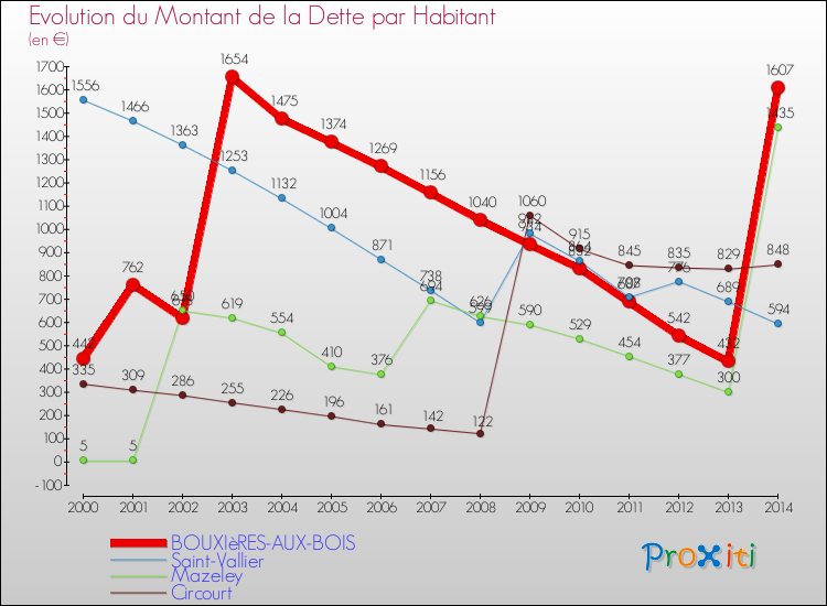 Evolution de la dette par habitant pour la commune de BOUXIèRES-AUX-BOIS et les communes proches de 2000 à 2014 Comparaison de la dette par habitant pour BOUXIèRES-AUX-BOIS et les communes voisines de 2000 à 2014