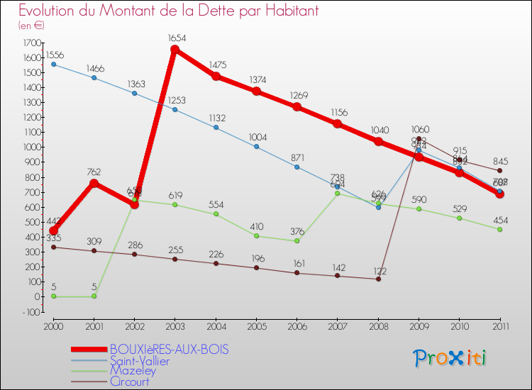 Evolution de la dette par habitant pour la commune de BOUXIèRES-AUX-BOIS et les communes proches Comparaison de la dette par habitant pour BOUXIèRES-AUX-BOIS et les communes voisines