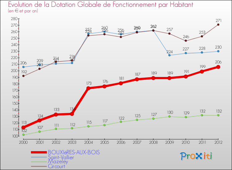 Evolution et montant de la dotation globale de fonctionnement par Habitant pour BOUXIèRES-AUX-BOIS et les communes proches Comparaison des dotations globales de fonctionnement par habitant pour BOUXIèRES-AUX-BOIS et les communes voisines