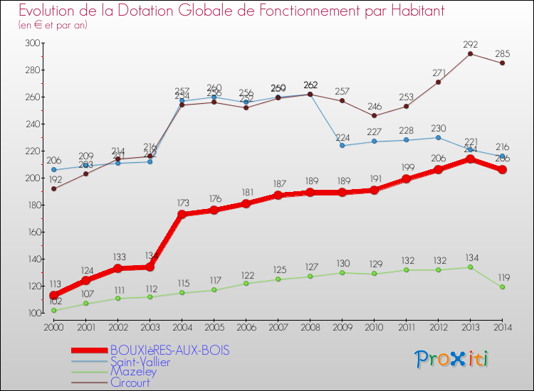 Evolution et montant de la dotation globale de fonctionnement par Habitant pour BOUXIèRES-AUX-BOIS et les communes proches de 2000 à 2014. Comparaison des dotations globales de fonctionnement par habitant pour BOUXIèRES-AUX-BOIS et les communes voisines de 2000 à 2014.