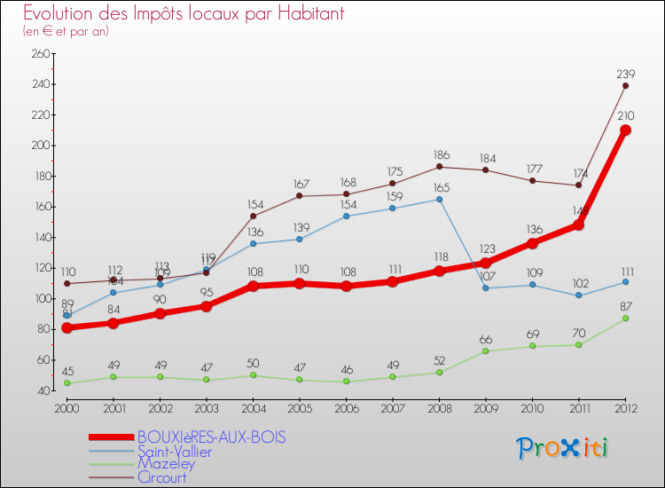 Evolution et montant des impôts locaux par Habitant pour BOUXIèRES-AUX-BOIS et les communes proches Comparaison des impôts locaux par habitant pour BOUXIèRES-AUX-BOIS et les communes voisines