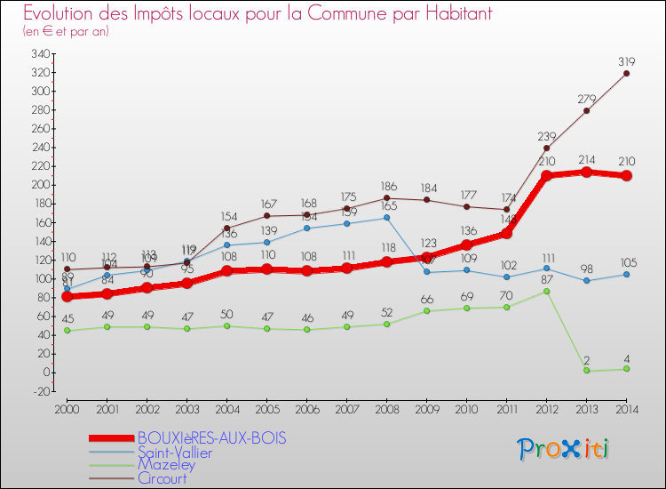 Evolution et montant des impôts locaux par Habitant pour BOUXIèRES-AUX-BOIS et les communes proches de 2000 à 2014 Comparaison des impôts locaux par habitant pour BOUXIèRES-AUX-BOIS et les communes voisines de 2000 à 2014