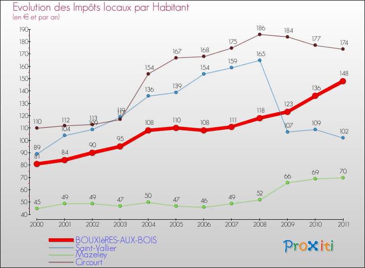 Evolution et montant des impôts locaux par Habitant pour BOUXIèRES-AUX-BOIS et les communes proches Comparaison des impôts locaux par habitant pour BOUXIèRES-AUX-BOIS et les communes voisines