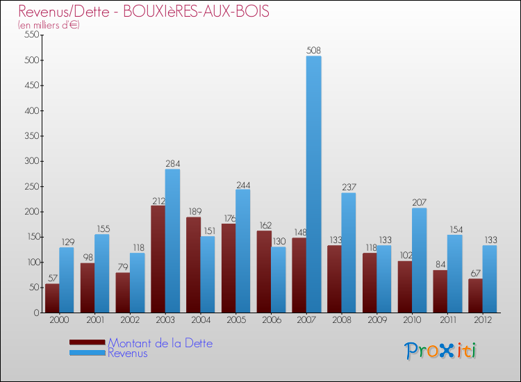 Evolution comparée de la dette et des revenus pour la commune de BOUXIèRES-AUX-BOIS de 2000 à 2012 Comparaison de la dette et des revenus pour BOUXIèRES-AUX-BOIS de 2000 à 2012