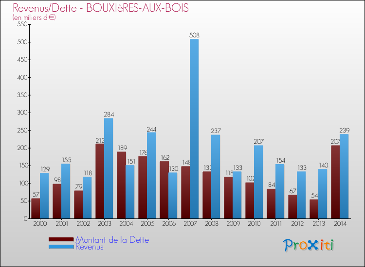Evolution comparée de la dette et des revenus pour la commune de BOUXIèRES-AUX-BOIS de 2000 à 2014 Comparaison de la dette et des revenus pour BOUXIèRES-AUX-BOIS de 2000 à 2014