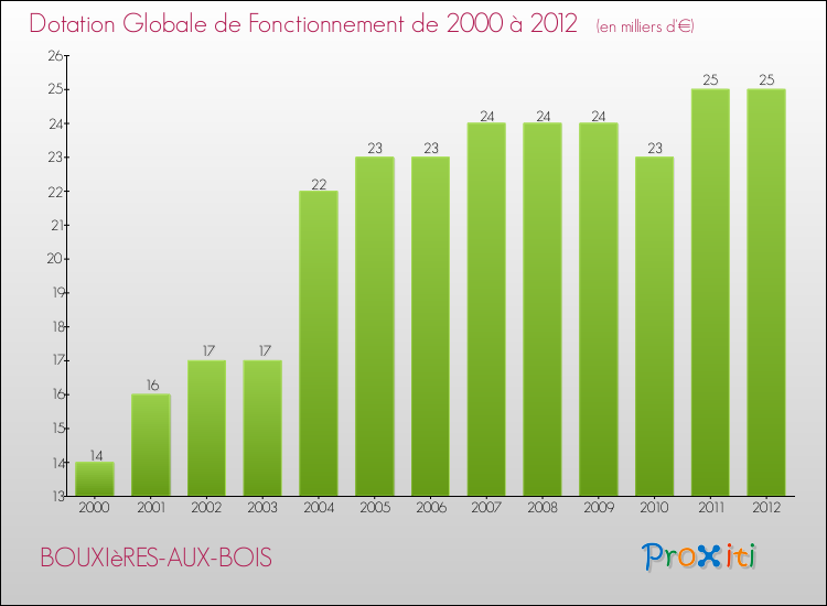 Evolution du montant de la Dotation Globale de Fonctionnement pour la commune de BOUXIèRES-AUX-BOIS de 2000 à 2012 Evolution du montant de la Dotation Globale de Fonctionnement pour BOUXIèRES-AUX-BOIS de 2000 à 2012