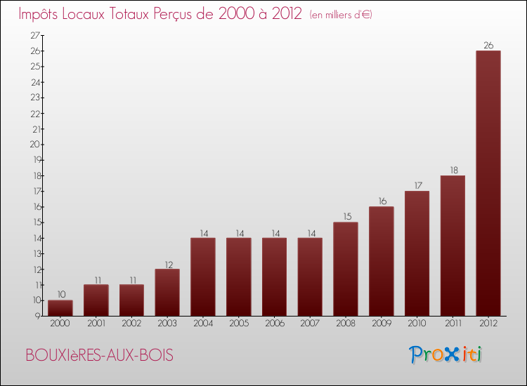 Evolution des Impôts Locaux pour la commune de BOUXIèRES-AUX-BOIS de 2000 à 2012 Evolution des Impôts Locaux pour BOUXIèRES-AUX-BOIS de 2000 à 2012