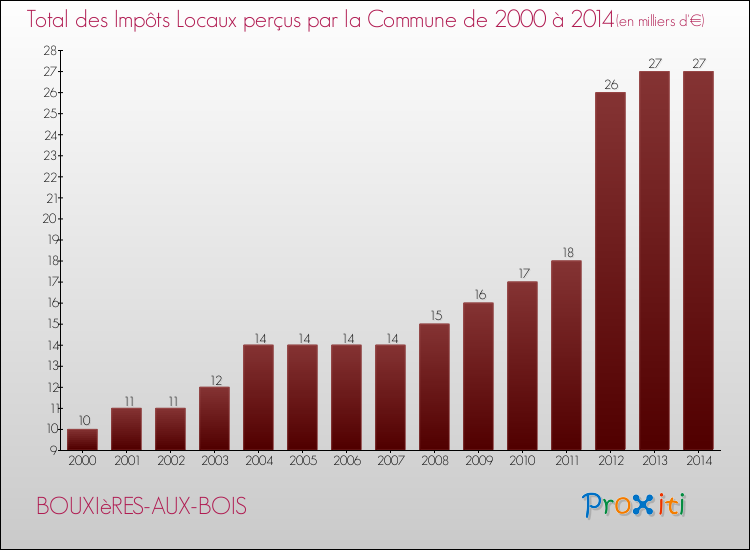 Evolution des Impôts Locaux pour la commune de BOUXIèRES-AUX-BOIS de 2000 à 2014 Evolution des Impôts Locaux pour BOUXIèRES-AUX-BOIS de 2000 à 2014