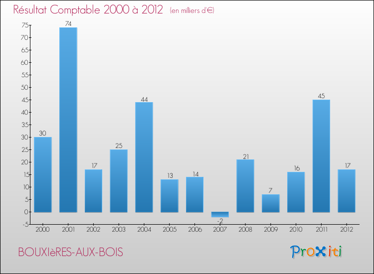 Evolution du résultat comptable pour la commune de BOUXIèRES-AUX-BOIS de 2000 à 2012 Evolution du résultat comptable pour BOUXIèRES-AUX-BOIS de 2000 à 2012