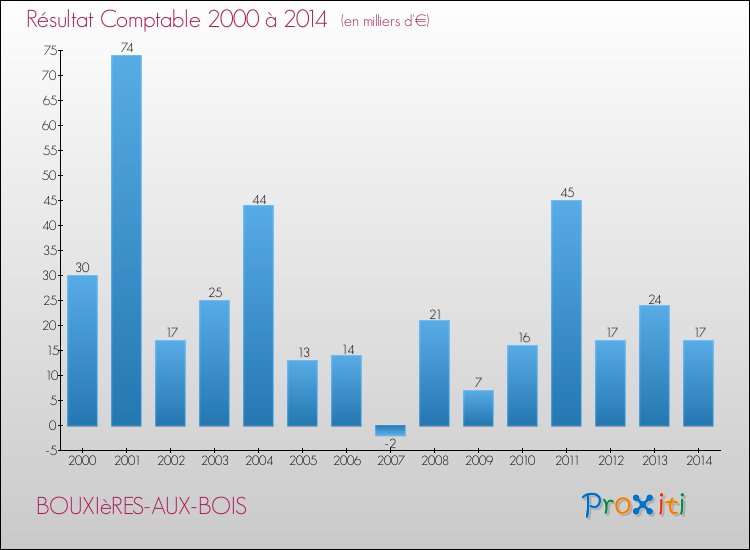 Evolution du résultat comptable pour la commune de BOUXIèRES-AUX-BOIS de 2000 à 2014 Evolution du résultat comptable pour BOUXIèRES-AUX-BOIS de 2000 à 2014