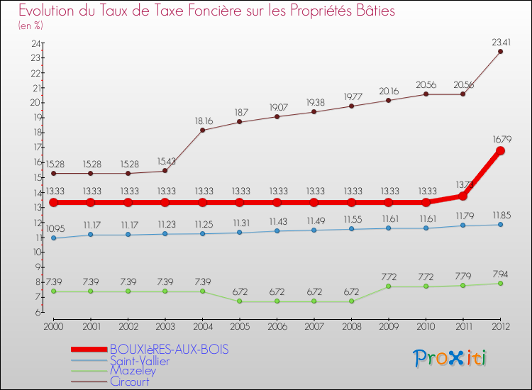Evolution du taux de la taxe foncière sur le bati pour BOUXIèRES-AUX-BOIS et les communes proches de 2000 à 2012 Comparaison des taux de taxe foncière sur le bati pour BOUXIèRES-AUX-BOIS et les communes voisines de 2000 à 2012