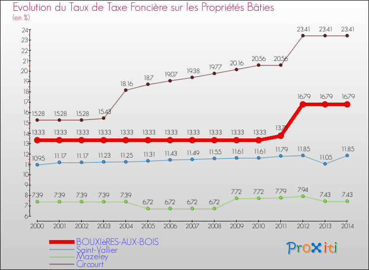 Evolution du taux de la taxe foncière sur le bati pour BOUXIèRES-AUX-BOIS et les communes proches de 2000 à 2014 Comparaison des taux de taxe foncière sur le bati pour BOUXIèRES-AUX-BOIS et les communes voisines de 2000 à 2014