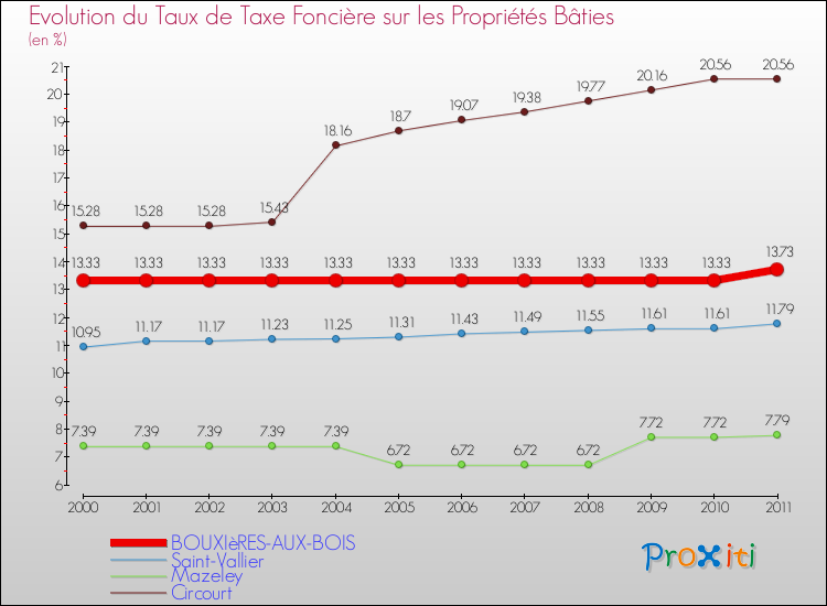 Evolution du taux de la taxe foncière sur le bati pour BOUXIèRES-AUX-BOIS et les communes proches Comparaison des taux de taxe foncière sur le bati pour BOUXIèRES-AUX-BOIS et les communes voisines