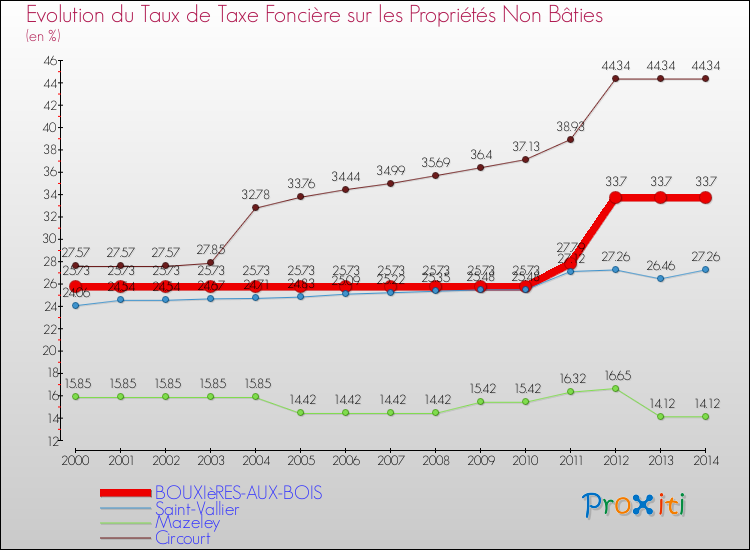 Evolution du taux de la taxe foncière sur les immeubles et terrains non batis pour BOUXIèRES-AUX-BOIS et les communes proches de 2000 à 2014 Comparaison des taux de la taxe foncière sur les immeubles et terrains non batis pour BOUXIèRES-AUX-BOIS et les communes voisines de 2000 à 2014