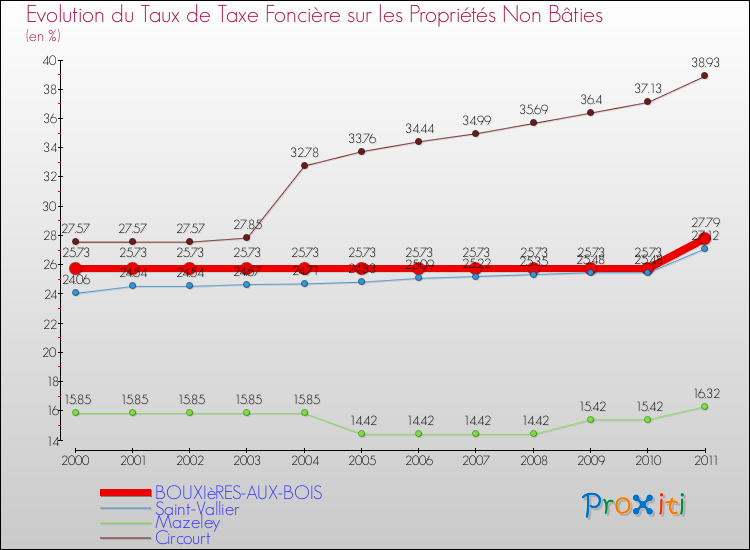 Evolution du taux de la taxe foncière sur les immeubles et terrains non batis pour BOUXIèRES-AUX-BOIS et les communes proches Comparaison des taux de la taxe foncière sur les immeubles et terrains non batis pour BOUXIèRES-AUX-BOIS et les communes voisines