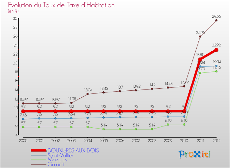 Evolution du taux de la taxe d'habitation pour BOUXIèRES-AUX-BOIS et les communes proches Comparaison des taux de la taxe d'habitation pour BOUXIèRES-AUX-BOIS et les communes voisines
