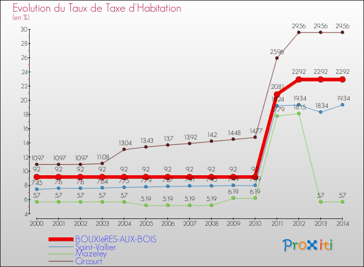 Evolution du taux de la taxe d'habitation pour BOUXIèRES-AUX-BOIS et les communes proches de 2000 à 2014 Comparaison des taux de la taxe d'habitation pour BOUXIèRES-AUX-BOIS et les communes voisines de 2000 à 2014