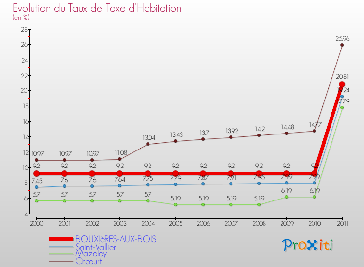 Evolution du taux de la taxe d'habitation pour BOUXIèRES-AUX-BOIS et les communes proches Comparaison des taux de la taxe d'habitation pour BOUXIèRES-AUX-BOIS et les communes voisines