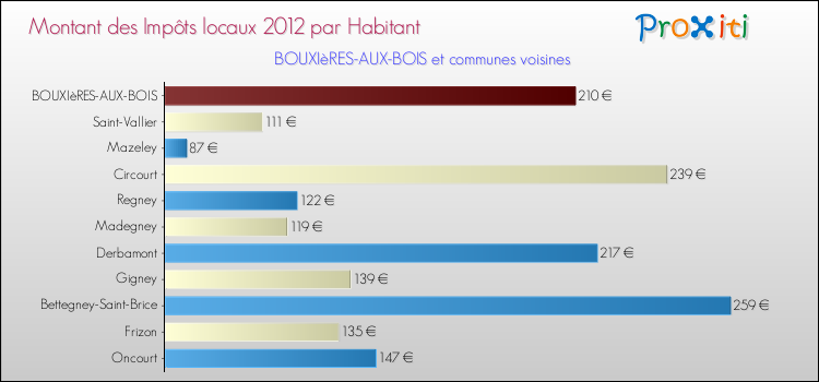 Montant des impôts locaux par Habitant pour BOUXIèRES-AUX-BOIS et les communes proches Comparaison des impôts locaux par habitant pour BOUXIèRES-AUX-BOIS et les communes voisines