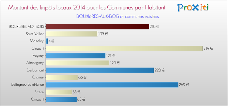 Montant des impôts locaux par Habitant pour BOUXIèRES-AUX-BOIS et les communes proches en 2014 Comparaison des impôts locaux par habitant pour BOUXIèRES-AUX-BOIS et les communes voisines en 2014