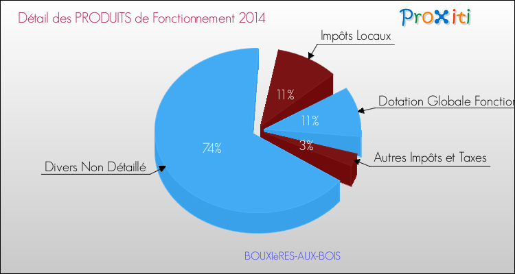 Décomposition du Budget de Fonctionnement 2014 de la commune de BOUXIèRES-AUX-BOIS Budget de Fonctionnement 2014 pour la commune de BOUXIèRES-AUX-BOIS
