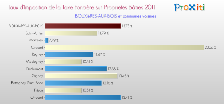Taux d'imposition de la taxe foncière sur le bati 2011 pour BOUXIèRES-AUX-BOIS et les communes proches Comparaison des taux d'imposition de la taxe foncière sur le bati 2011 pour BOUXIèRES-AUX-BOIS et les communes voisines