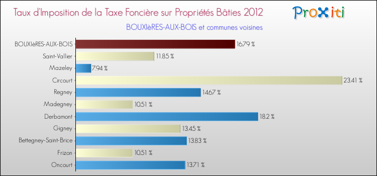 Taux d'imposition de la taxe foncière sur le bati 2012 pour BOUXIèRES-AUX-BOIS et les communes proches Comparaison des taux d'imposition de la taxe foncière sur le bati 2012 pour BOUXIèRES-AUX-BOIS et les communes voisines